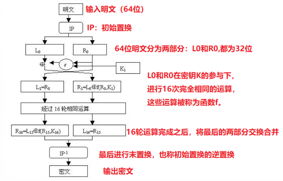 DES算法的流程图