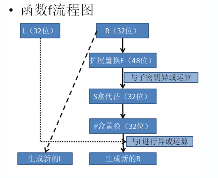 函数f流程图